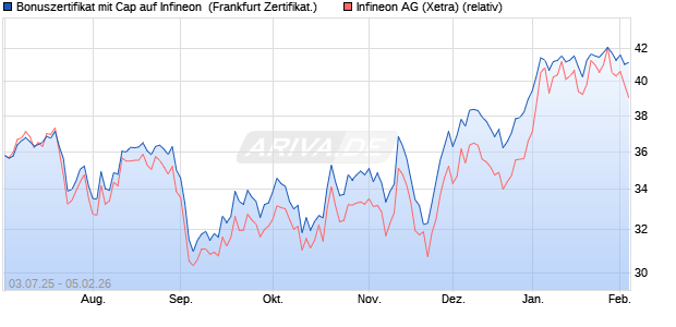 Bonuszertifikat mit Cap auf Infineon [DZ BANK AG] (WKN: DU0MMQ) Chart