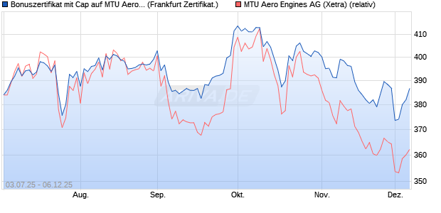 Bonuszertifikat mit Cap auf MTU Aero Engines [DZ BA. (WKN: DU0MNB) Chart
