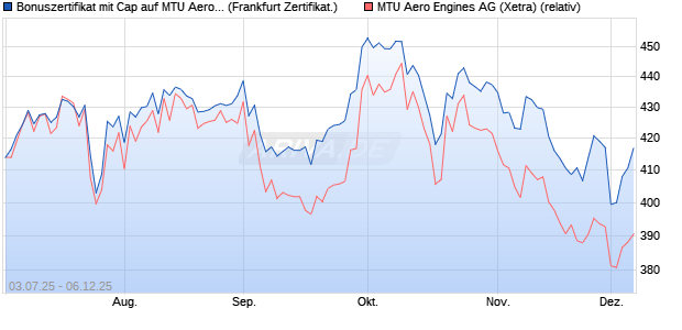 Bonuszertifikat mit Cap auf MTU Aero Engines [DZ BA. (WKN: DU0MNC) Chart