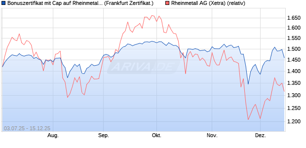 Bonuszertifikat mit Cap auf Rheinmetall [DZ BANK AG] (WKN: DU0MNK) Chart
