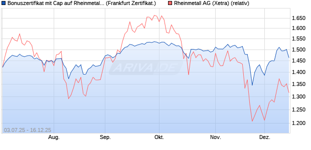 Bonuszertifikat mit Cap auf Rheinmetall [DZ BANK AG] (WKN: DU0MNJ) Chart