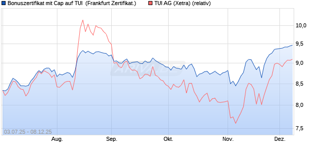 Bonuszertifikat mit Cap auf TUI [DZ BANK AG] (WKN: DU0MP3) Chart