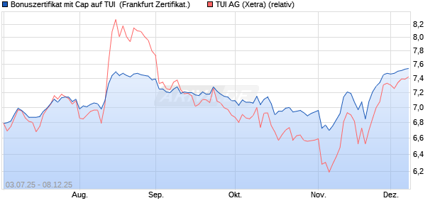 Bonuszertifikat mit Cap auf TUI [DZ BANK AG] (WKN: DU0MP5) Chart