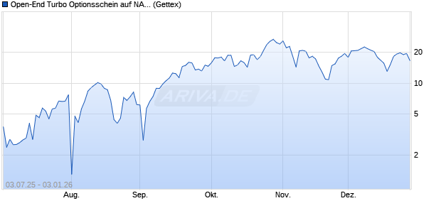 Open-End Turbo Optionsschein auf NASDAQ 100 [Go. (WKN: GV8Z2L) Chart