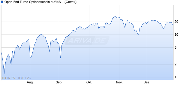Open-End Turbo Optionsschein auf NASDAQ 100 [Go. (WKN: GV8Z2U) Chart