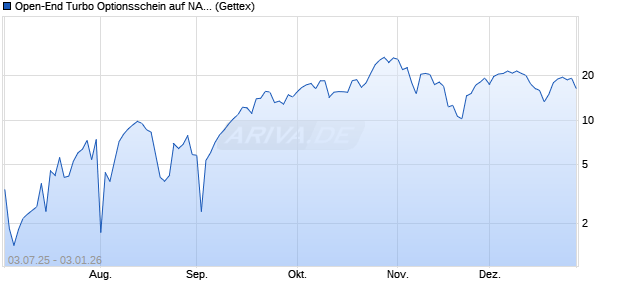 Open-End Turbo Optionsschein auf NASDAQ 100 [Go. (WKN: GV8Z3U) Chart