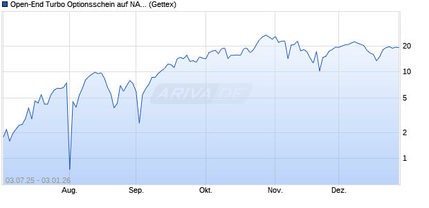Open-End Turbo Optionsschein auf NASDAQ 100 [Go. (WKN: GV8Z3W) Chart