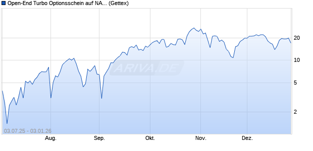 Open-End Turbo Optionsschein auf NASDAQ 100 [Go. (WKN: GV8Z4N) Chart