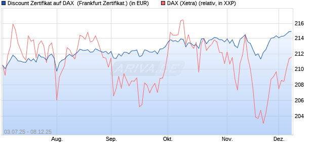 Discount Zertifikat auf DAX [Vontobel] (WKN: VK76QJ) Chart