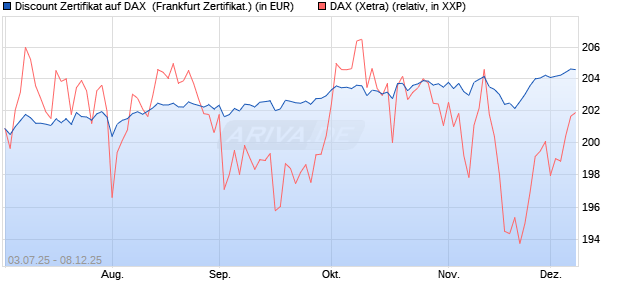 Discount Zertifikat auf DAX [Vontobel] (WKN: VK76QH) Chart