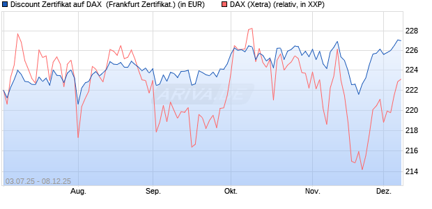 Discount Zertifikat auf DAX [Vontobel] (WKN: VK76QG) Chart