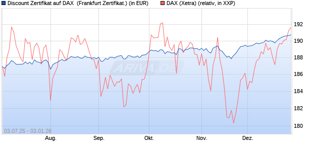 Discount Zertifikat auf DAX [Vontobel] (WKN: VK76QB) Chart