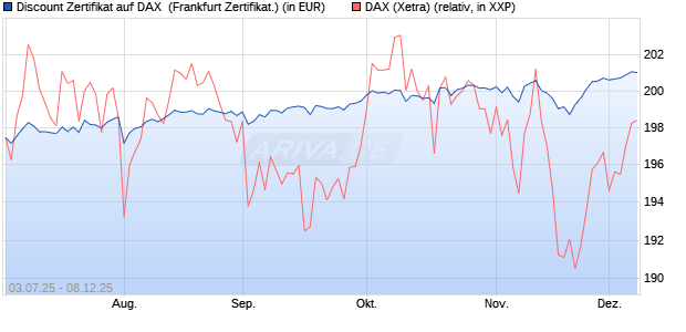 Discount Zertifikat auf DAX [Vontobel] (WKN: VK76QF) Chart