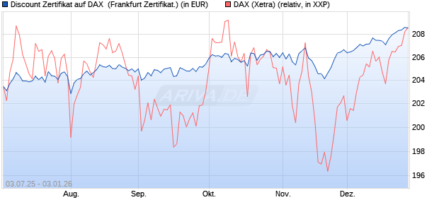 Discount Zertifikat auf DAX [Vontobel] (WKN: VK76SJ) Chart