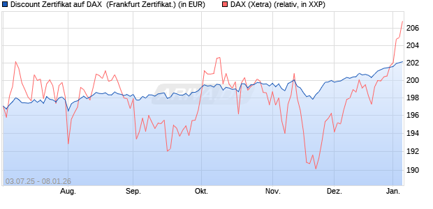 Discount Zertifikat auf DAX [Vontobel] (WKN: VK76SL) Chart