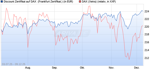 Discount Zertifikat auf DAX [Vontobel] (WKN: VK76SN) Chart
