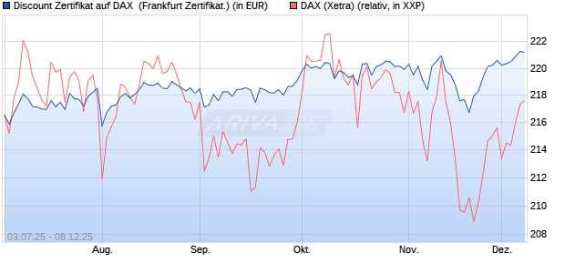 Discount Zertifikat auf DAX [Vontobel] (WKN: VK76SM) Chart