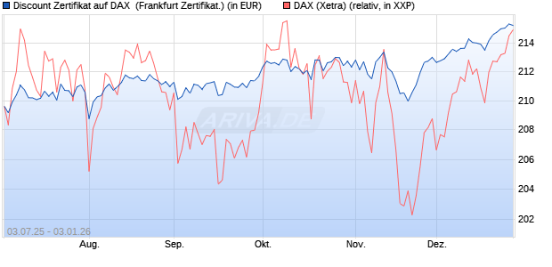 Discount Zertifikat auf DAX [Vontobel] (WKN: VK76SF) Chart