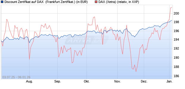 Discount Zertifikat auf DAX [Vontobel] (WKN: VK76SK) Chart