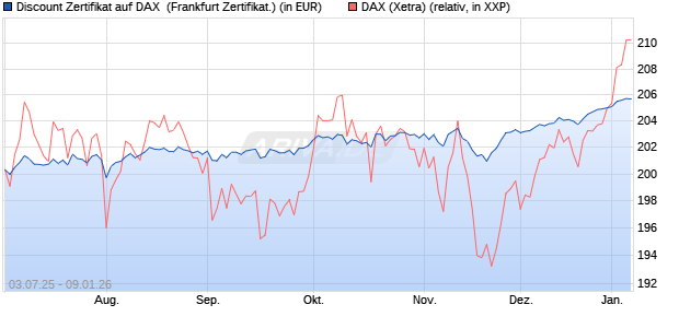 Discount Zertifikat auf DAX [Vontobel] (WKN: VK76SD) Chart