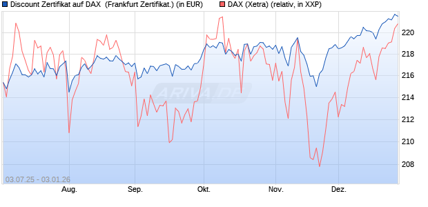 Discount Zertifikat auf DAX [Vontobel] (WKN: VK76SH) Chart