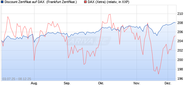 Discount Zertifikat auf DAX [Vontobel] (WKN: VK76RU) Chart