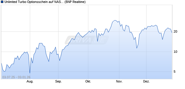 Unlimited Turbo Optionsschein auf NASDAQ 100 [BN. (WKN: PJ4WVC) Chart