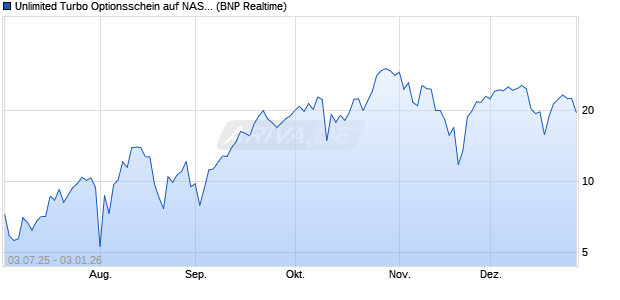 Unlimited Turbo Optionsschein auf NASDAQ 100 [BN. (WKN: PJ4WVE) Chart