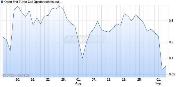 Open End Turbo Call Optionsschein auf Wacker Chemie [UBS AG (London)] Chart
