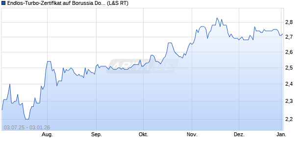 Endlos-Turbo-Zertifikat auf Borussia Dortmund [Lang. (WKN: LX585Z) Chart