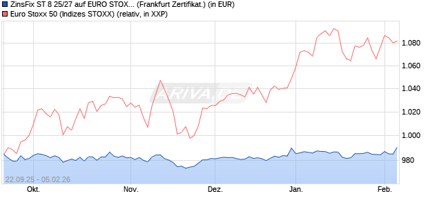 ZinsFix ST 8 25/27 auf EURO STOXX 50 [DZ BANK AG] (WKN: DY99W5) Chart