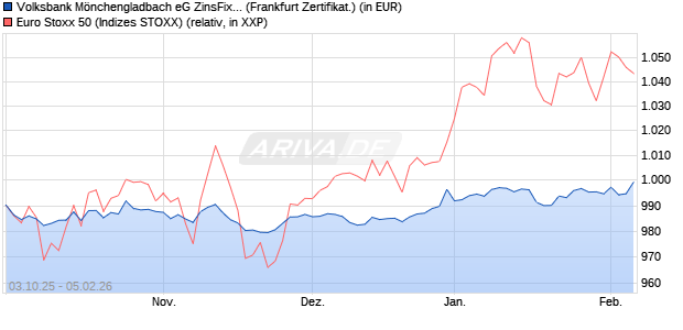 Volksbank M&ouml;nchengladbach eG ZinsFix 25/29 auf E. (WKN: DY941S) Chart