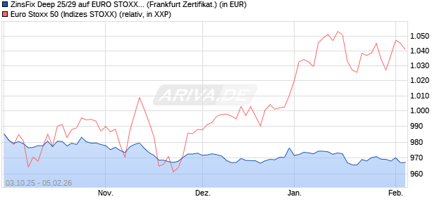 ZinsFix Deep 25/29 auf EURO STOXX 50 [DZ BANK A. (WKN: DY9XDM) Chart