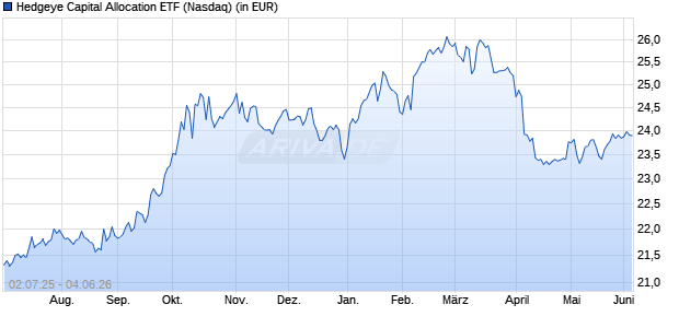 Hedgeye Capital Allocation ETF Aktie Chart