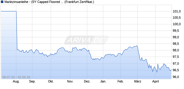 Marktzinsanleihe - (5Y Capped Floored Floater)  auf E. (WKN PC99UU, ISIN DE000PC99UU7) Chart