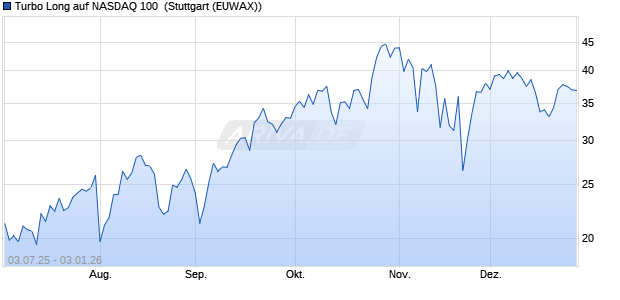 Turbo Long auf NASDAQ 100 [Morgan Stanley & Co. I. (WKN: MK9R5P) Chart