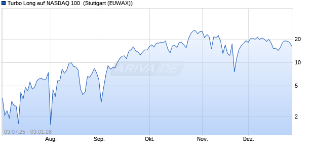 Turbo Long auf NASDAQ 100 [Morgan Stanley & Co. I. (WKN: MK9R66) Chart