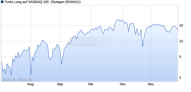 Turbo Long auf NASDAQ 100 [Morgan Stanley & Co. I. (WKN: MK9R5U) Chart