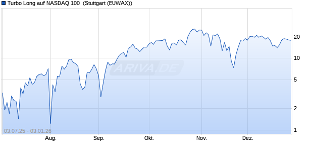 Turbo Long auf NASDAQ 100 [Morgan Stanley & Co. I. (WKN: MK9R6B) Chart