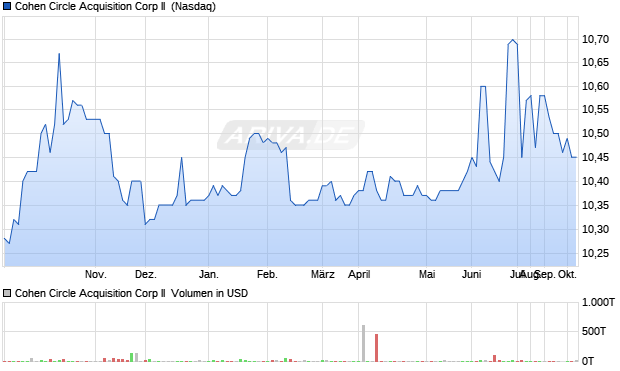 Cohen Circle Acquisition Corp II Aktie Chart