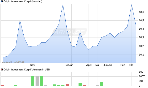 Origin Investment Corp I Aktie Chart