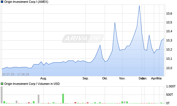 Origin Investment Corp I Aktie Chart