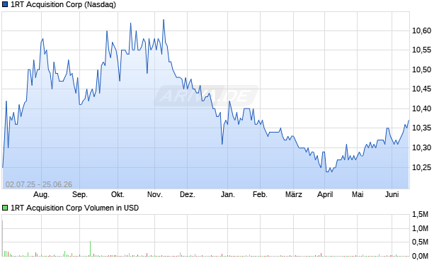 1RT Acquisition Aktie Chart