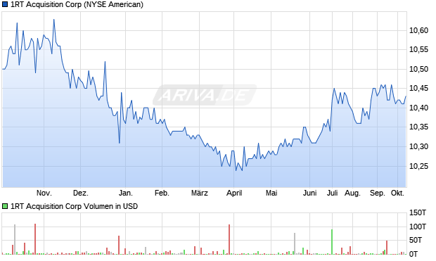 1RT Acquisition Aktie Chart