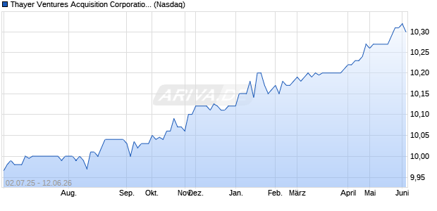 Thayer Ventures Acquisition II Aktie Chart