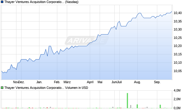 Thayer Ventures Acquisition II Aktie Chart
