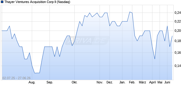 Thayer Ventures Acquisition Corp II Aktie Chart