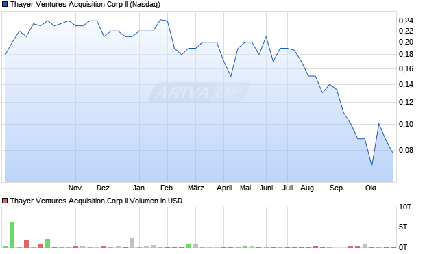Thayer Ventures Acquisition Corp II Aktie Chart