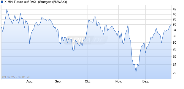 X-Mini Future auf DAX [Morgan Stanley & Co. Internati. (WKN: MK9QXJ) Chart