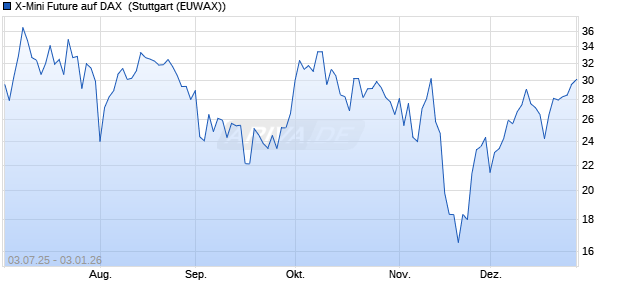 X-Mini Future auf DAX [Morgan Stanley & Co. Internati. (WKN: MK9QXK) Chart
